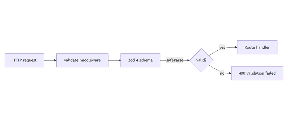 Cover image for Request validation with Zod in Express