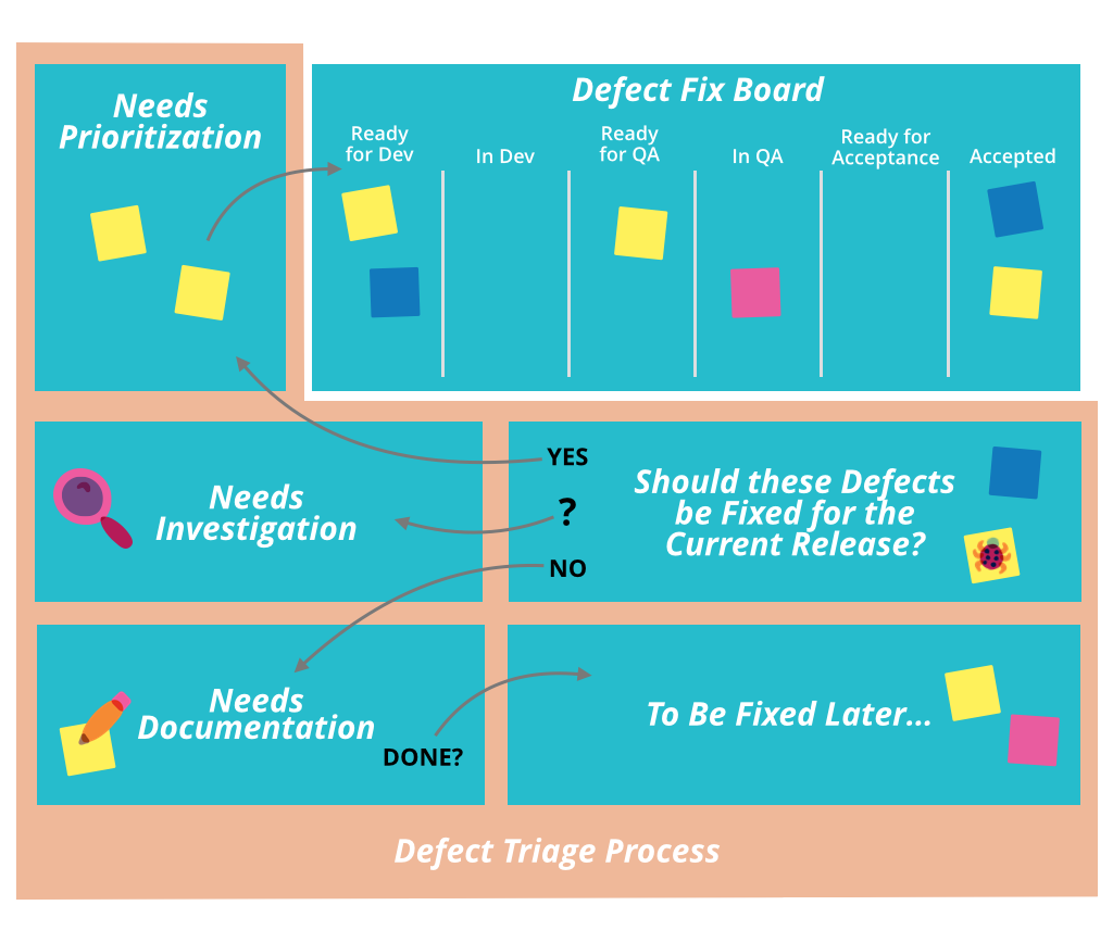 Information radiators are visual displays that provide insight and transparency of the current state, scenario or process as a snapshot.