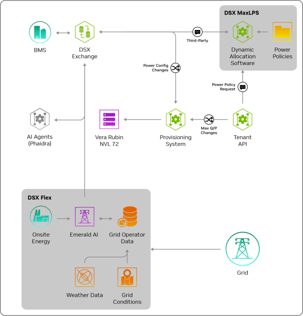 A simplified diagram showing the connections between DSX Exchange, DSX Flex, DSX MaxLPS, provisioning systems such as NVIDIA Infra Controller, facilities components such as Building Management Systems, the power grid, third-party and partner software such as Emerald AI and Phaidra, and the Vera Rubin NVL 72 hardware