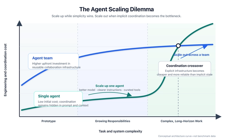 The Agent Scaling Dilemma: a single agent starts cheaply but its hidden coordination cost rises sharply, while an agent team requires more initial investment and then scales more gradually
