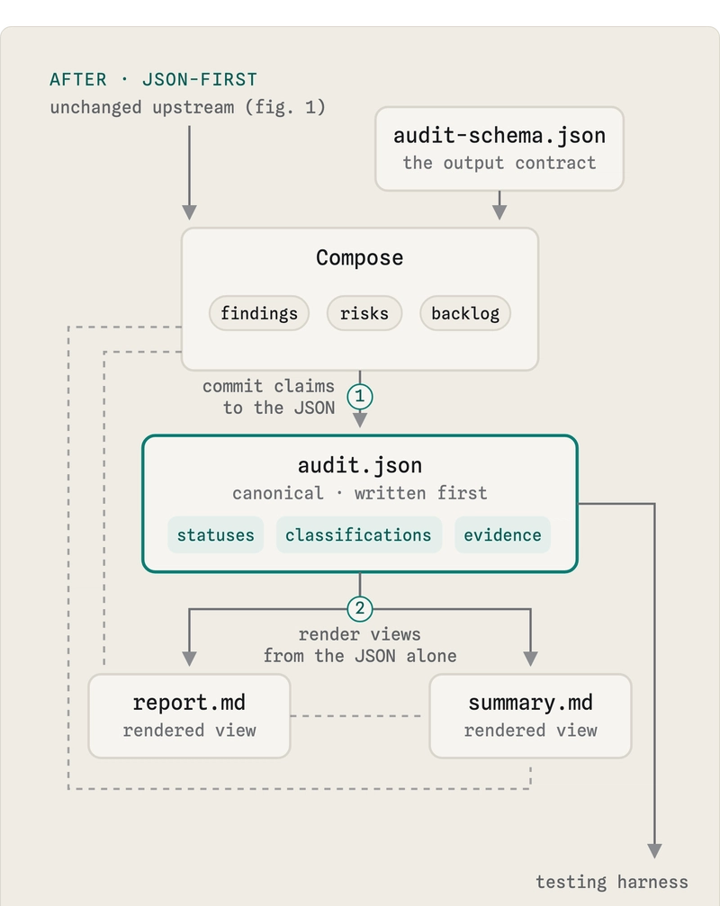 fig. the output, rewired: claims committed to a canonical JSON first, both markdowns rendered from it alone.