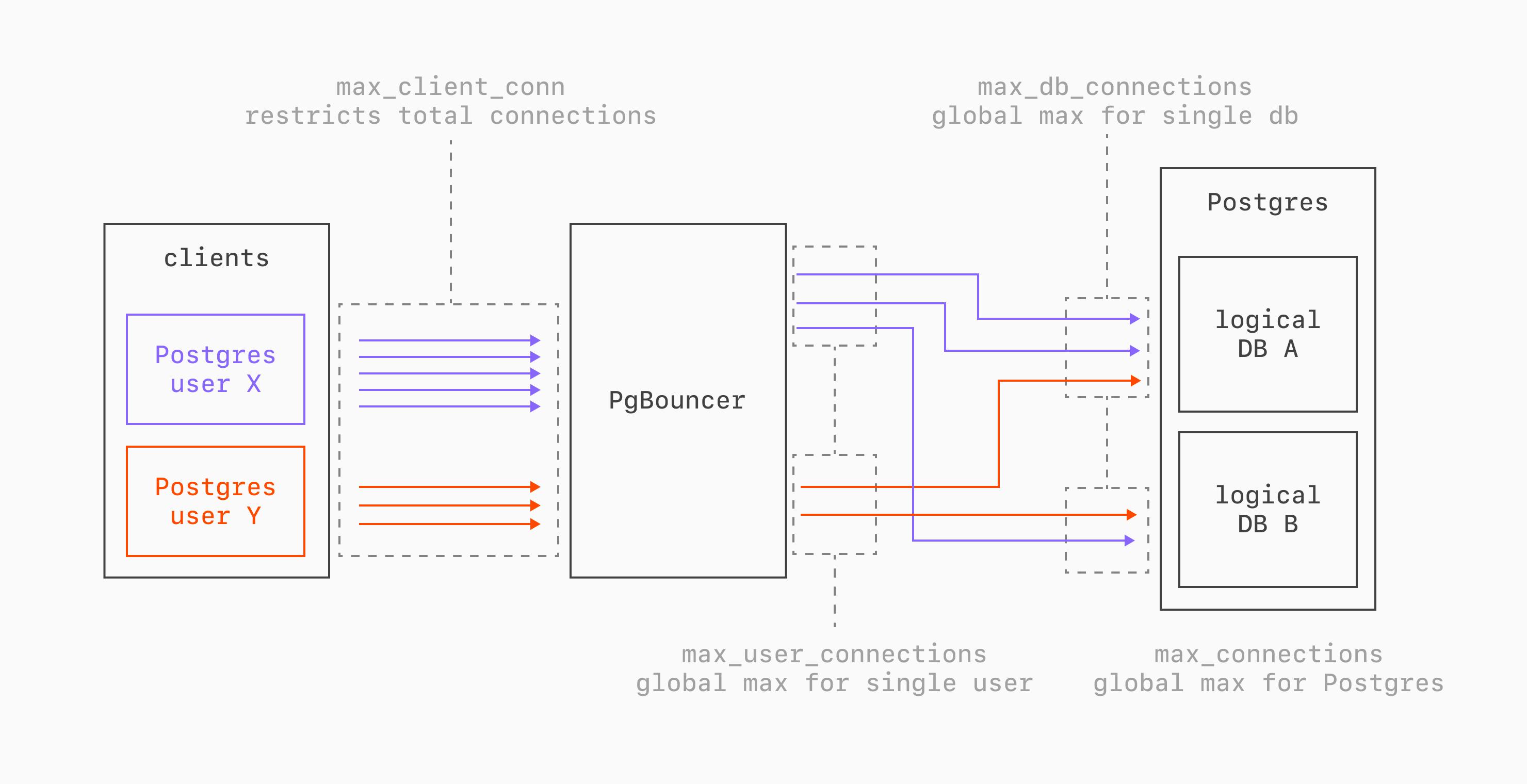 How the configurations interact