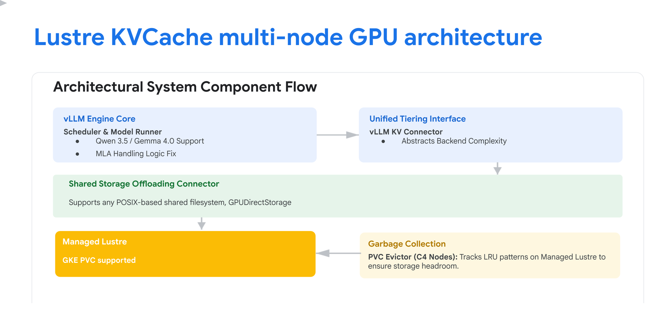 https://storage.googleapis.com/gweb-cloudblog-publish/images/Scaling_LLM_Inference__Multi-Node_KV_Cache.max-2200x2200.png