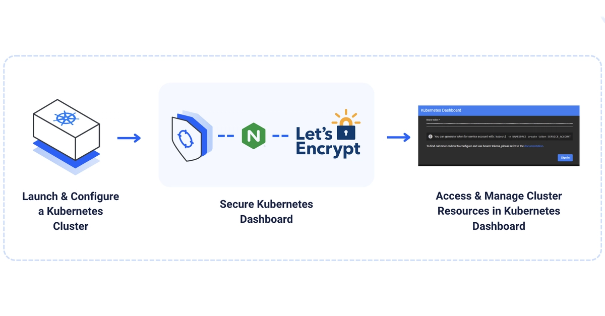 Deploying Kubernetes Dashboard and Managing Cluster Resources