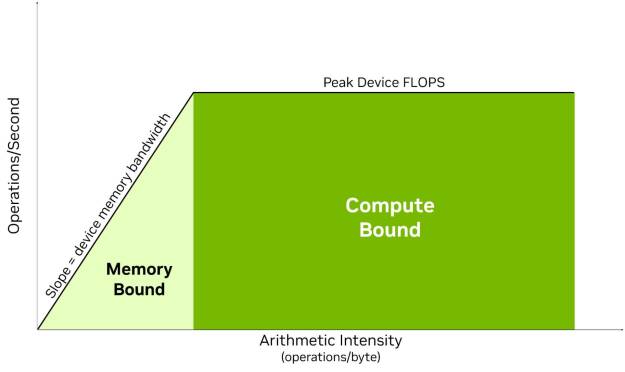 Roofline plot where performance rises with arithmetic intensity in the memory-bound region, then flattens at the compute-bound peak past the ridge point.