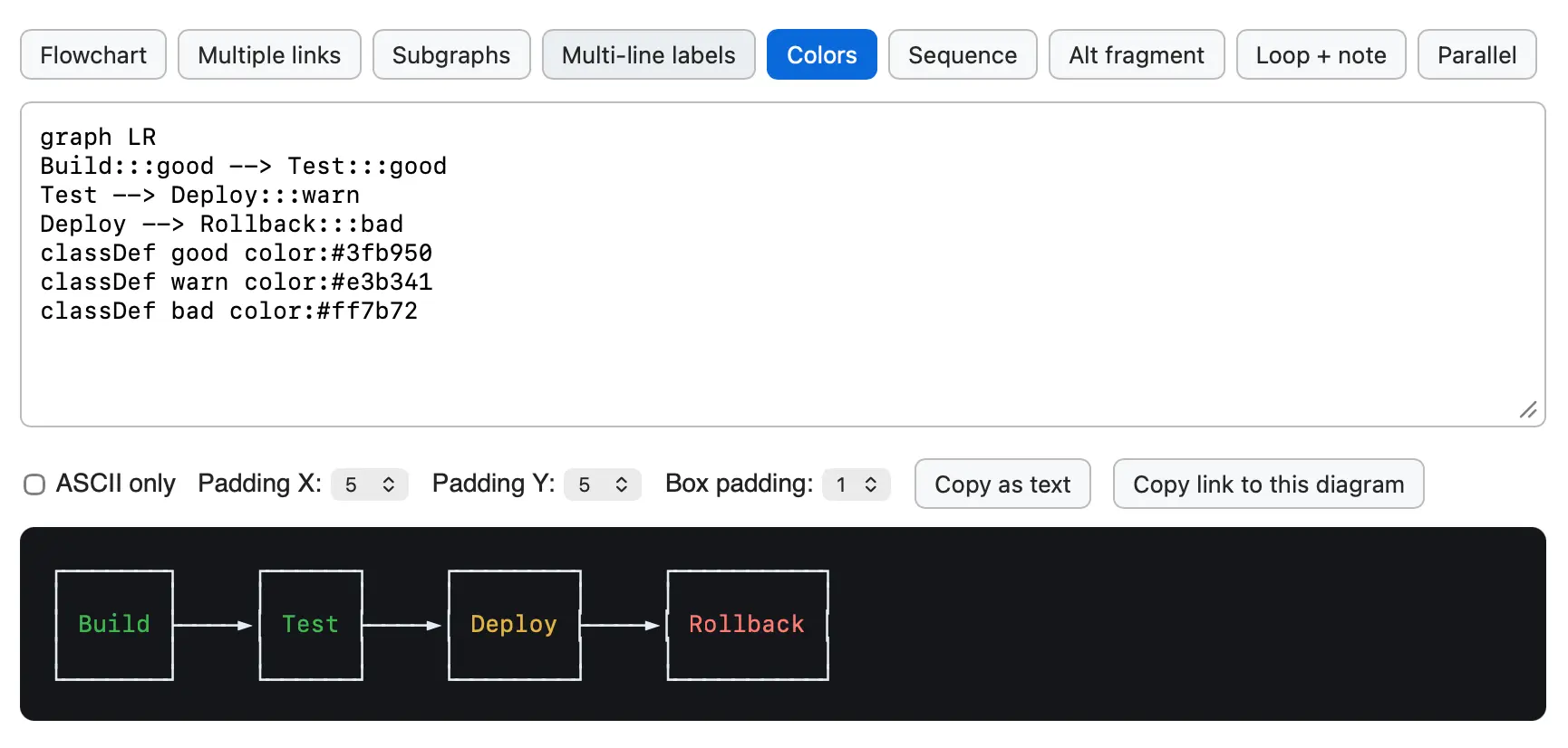 Screenshot of a Mermaid diagram editor web app. A row of tab buttons reads: Flowchart, Multiple links, Subgraphs, Multi-line labels, Colors (selected, highlighted blue), Sequence, Alt fragment, Loop + note, Parallel. Below is a text input area containing: "graph LR / Build:::good --> Test:::good / Test --> Deploy:::warn / Deploy --> Rollback:::bad / classDef good color:#3fb950 / classDef warn color:#e3b341 / classDef bad color:#ff7b72". A control row shows an unchecked "ASCII only" checkbox, "Padding X: 5", "Padding Y: 5", "Box padding: 1", and buttons "Copy as text" and "Copy link to this diagram". At the bottom on a black background is the rendered left-to-right flowchart with four connected boxes: "Build" (green text), "Test" (green text), "Deploy" (yellow text), "Rollback" (red text), each linked by arrows.