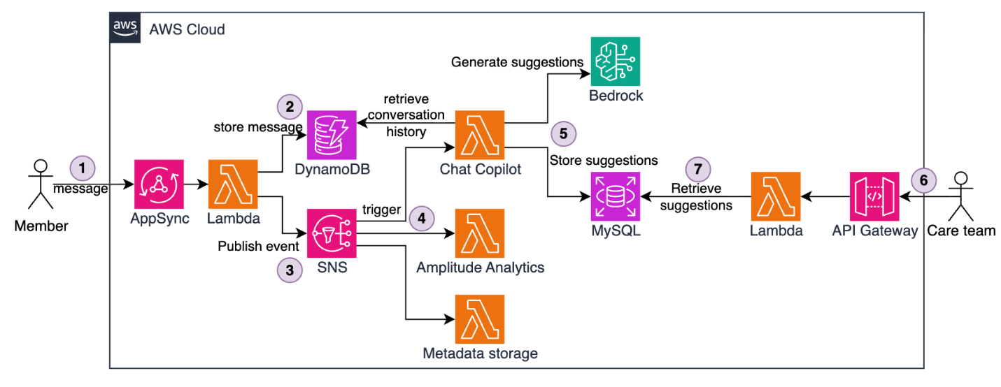 End-to-end solution architecture showing the event-driven flow from member messages through SNS fanout to AI suggestion generation and retrieval