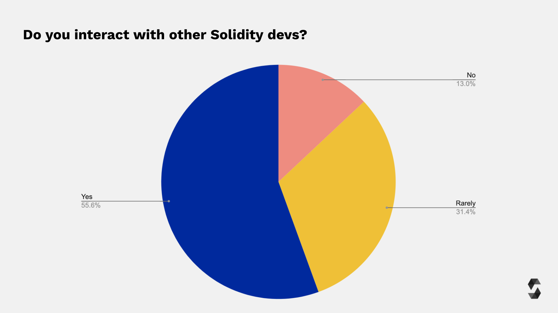 Developer Interaction