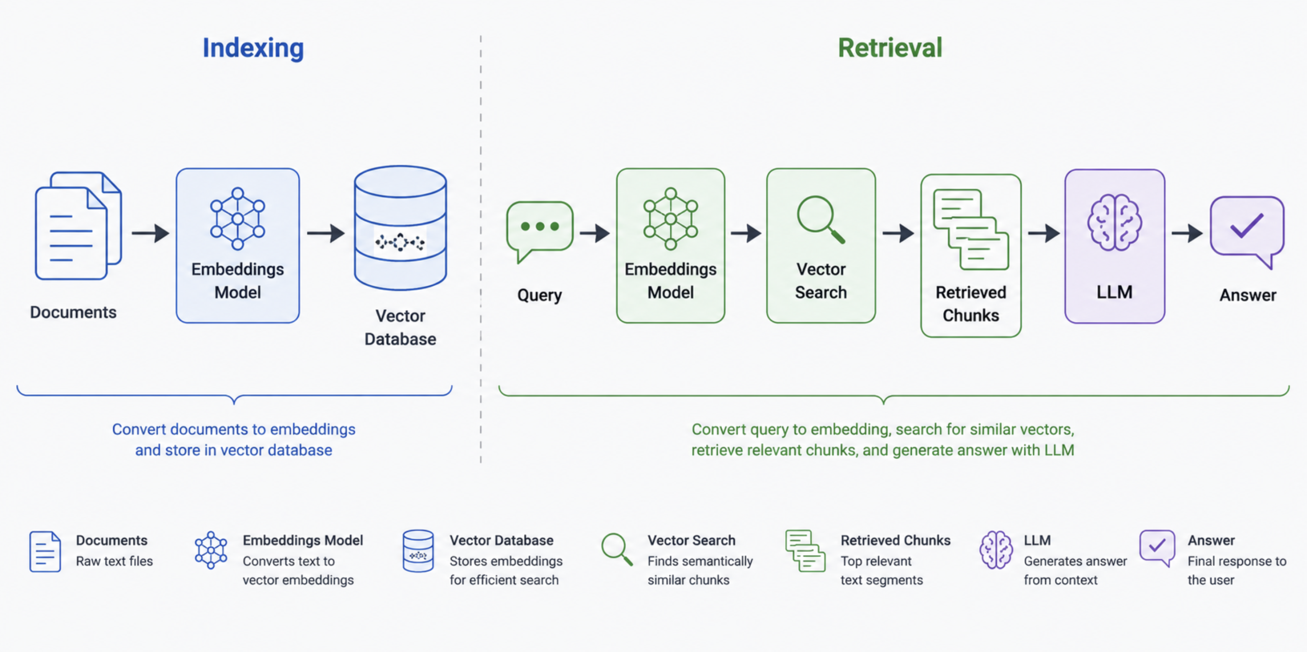A horizontal three-step flow diagram showing the RAG pipeline: Documents → Embeddings Model → Vector Database.