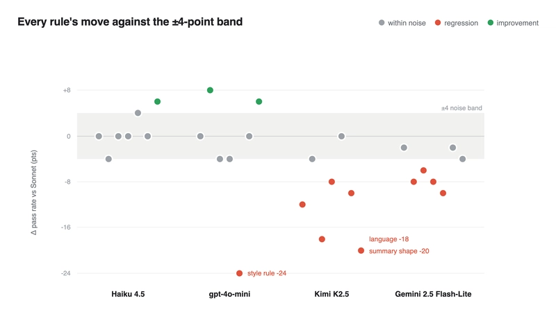 A strip plot with one column per candidate and one dot per rule (seven per model), plotting each rule's pass-rate delta against Sonnet in points, with a shaded plus-or-minus-4-point noise band around zero. Grey dots sit inside the band, green dots are improvements above it, red dots are regressions below it. Haiku sits tight to the band with one improvement; gpt-4o-mini stays in the band except one deep outlier (style rule, minus 24); Kimi and Gemini drop several rules below the band, the deepest labeled language minus 18 and summary shape minus 20.