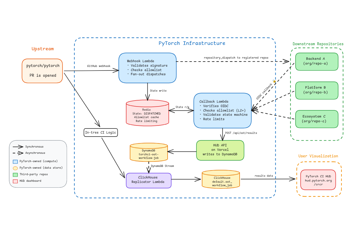 PyTorch Infrastructure