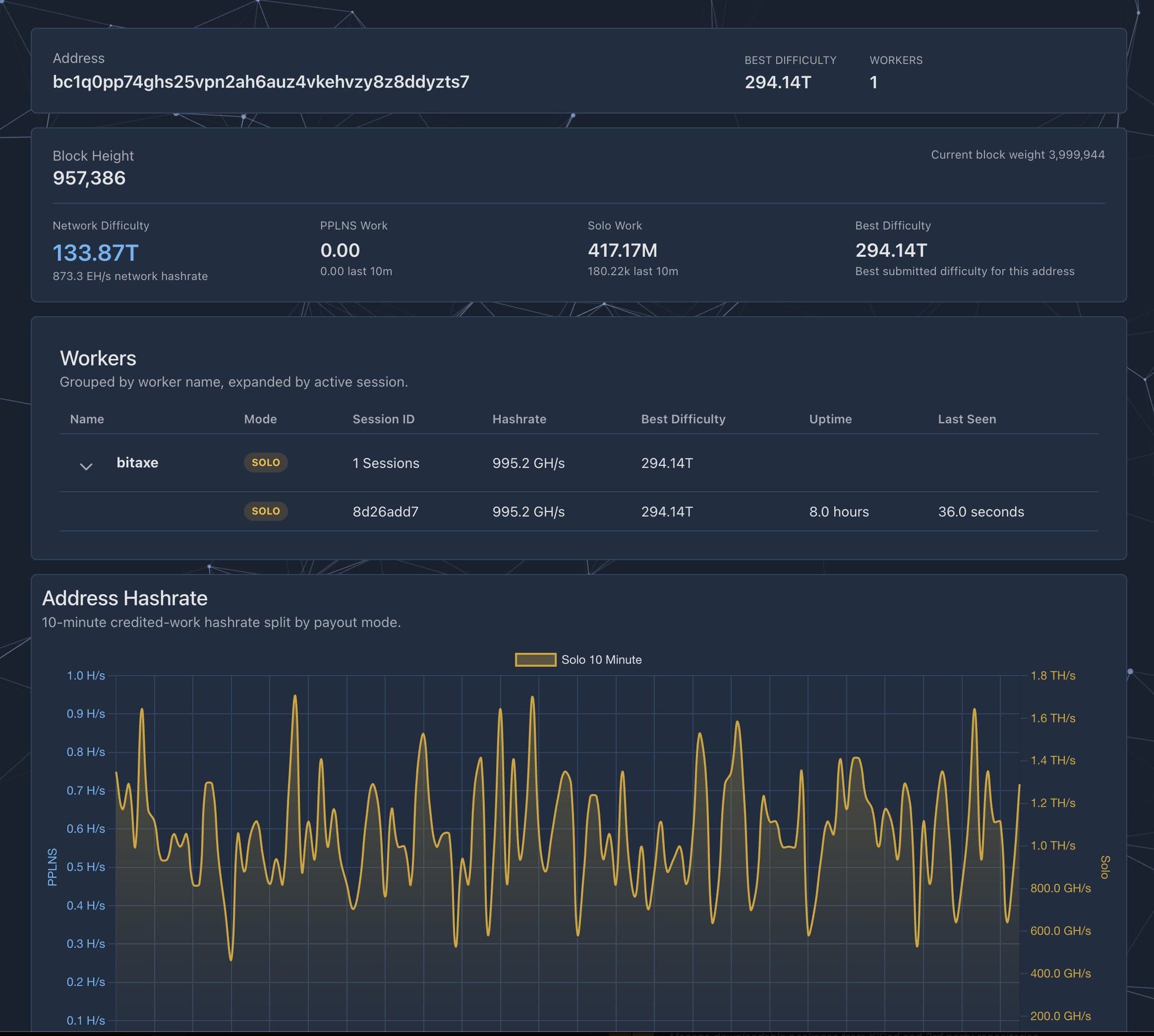 Solo BTC miner scores a big win. (Public Pool)