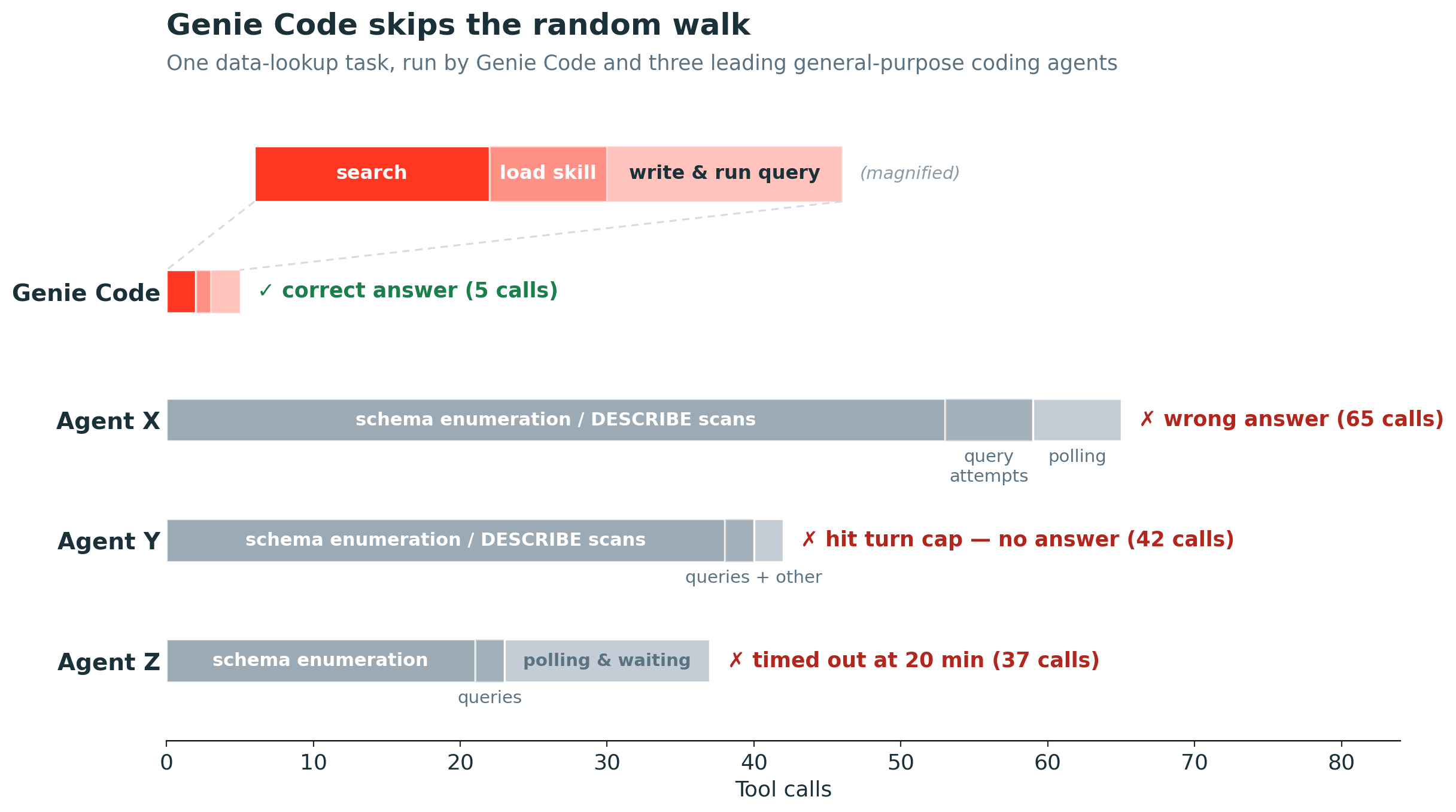 Genie Code skips the random walk