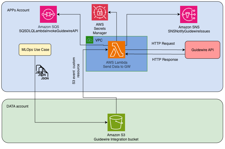 Guidewire integration flow from Amazon S3 to an AWS Lambda function that calls the Guidewire API, with an SQS dead-letter queue and Amazon SNS for failures
