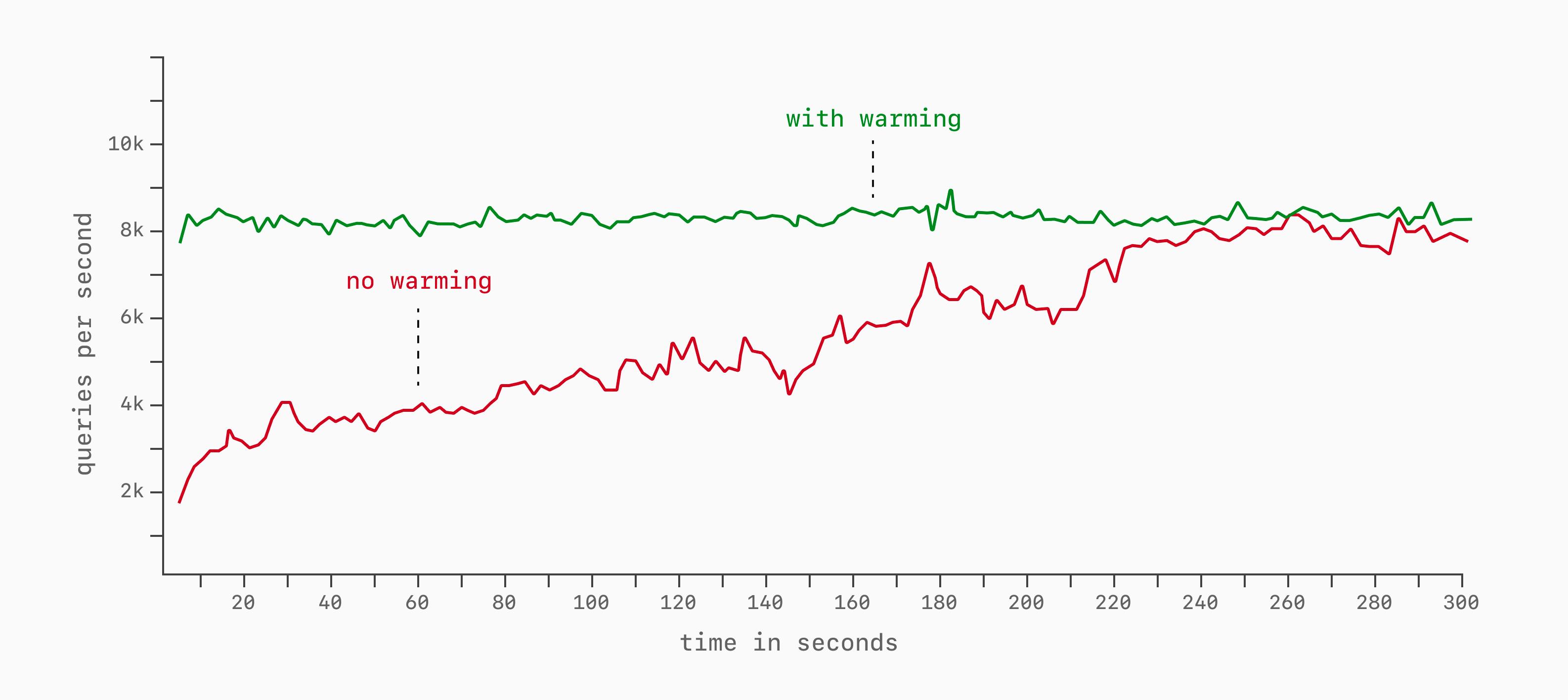 Cache warming in databases