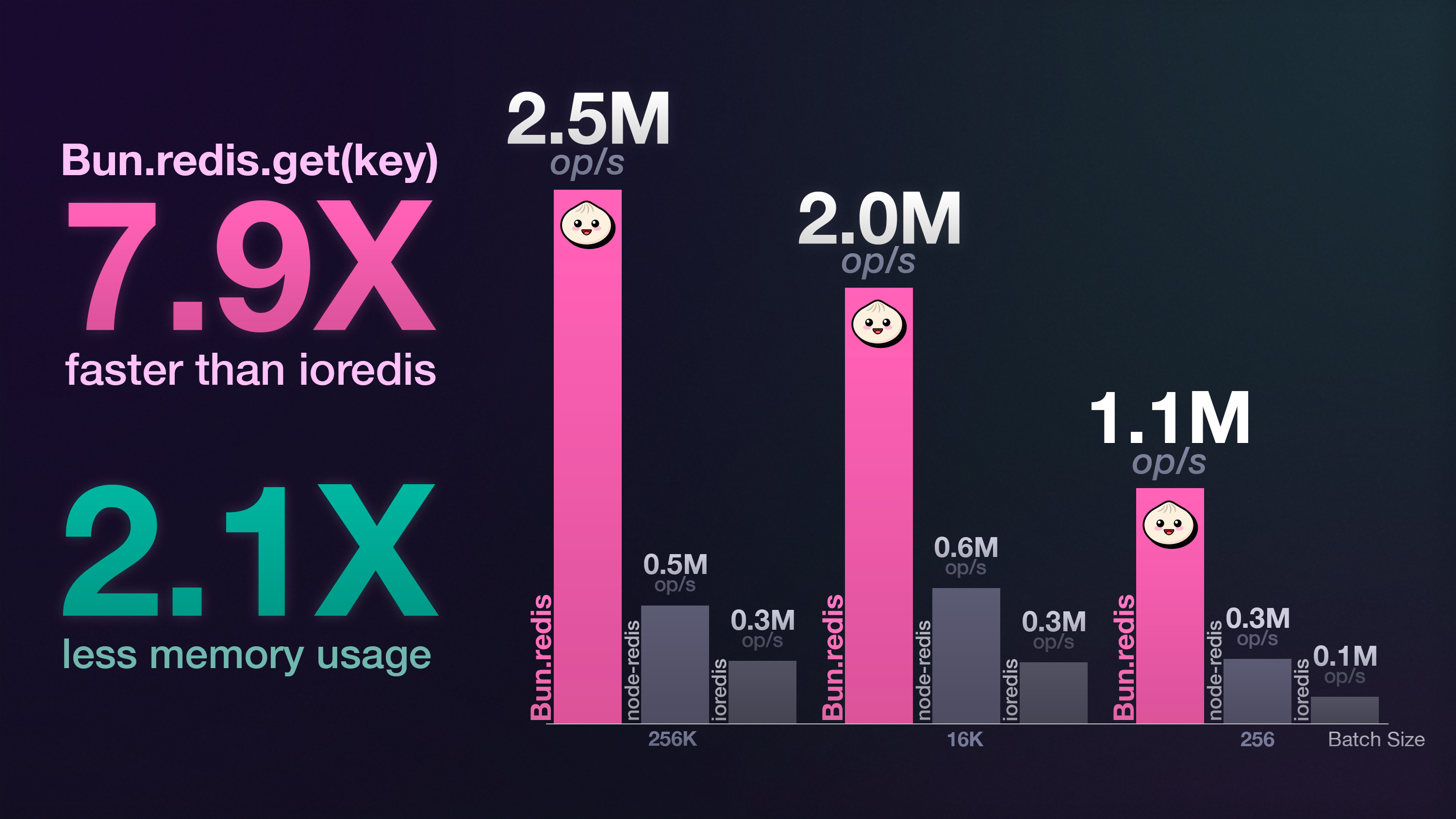 Redis Benchmark, showing more than 7.9X the performance of ioredis