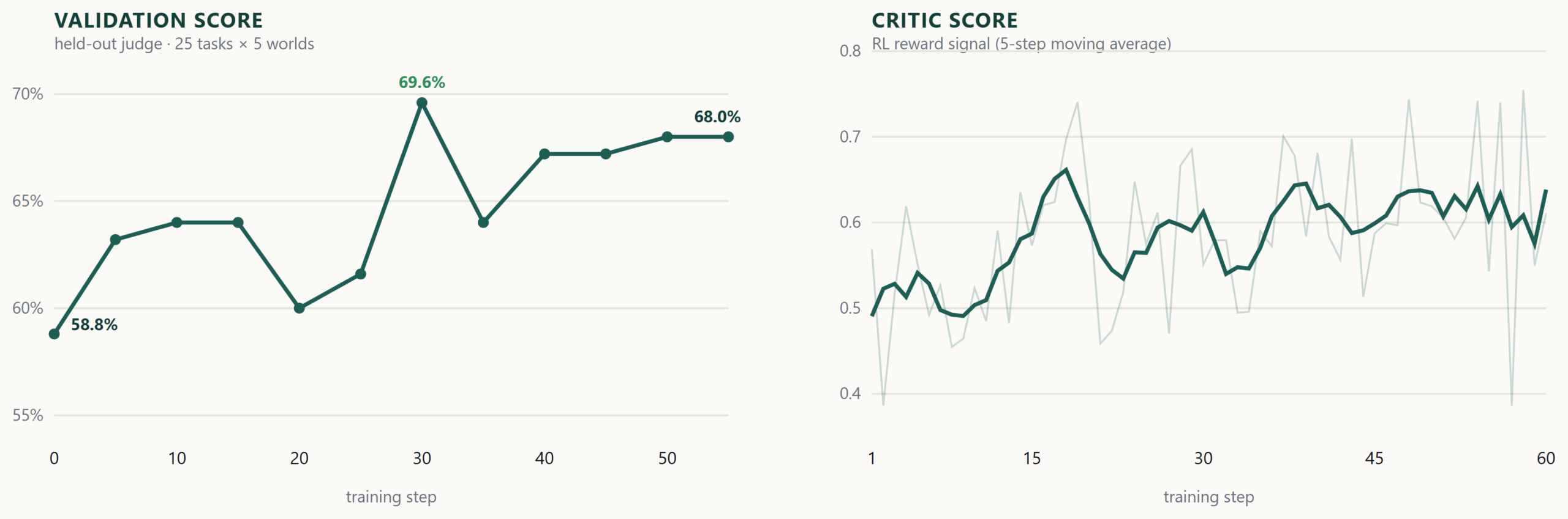 Two line charts of reinforcement-learning training on five worlds. Left, the held-out validation judge score (25 tasks per world) rises from 58.8% to a peak of 69.6% and settles near 68% over the training steps. Right, the critic's mean score, the RL reward signal, with its five-step moving average trends upward from about 0.5 to 0.6 over sixty steps.