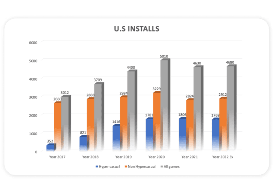 The hyper-casual gaming industry: Past, present, and future