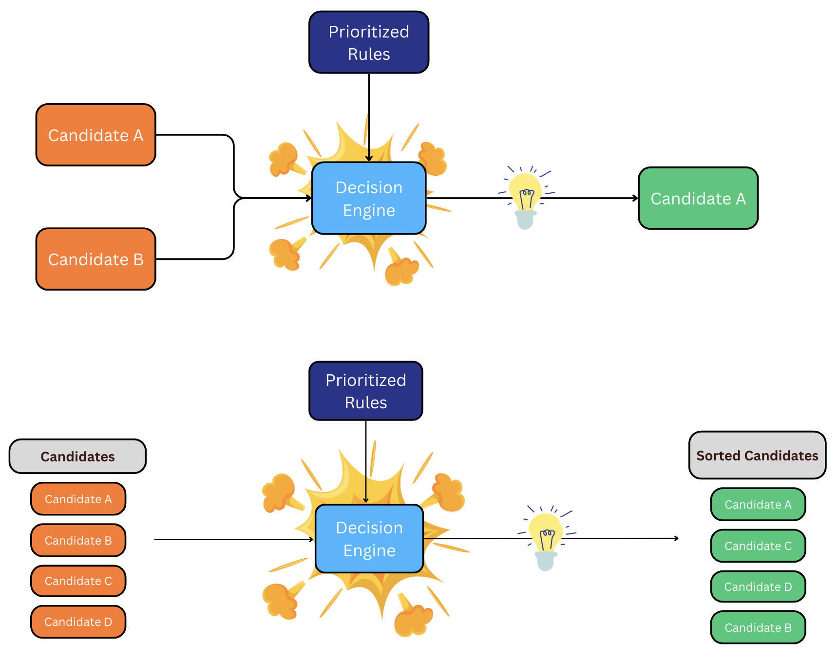 High-level diagram describing the types of traversal decisions made during routing