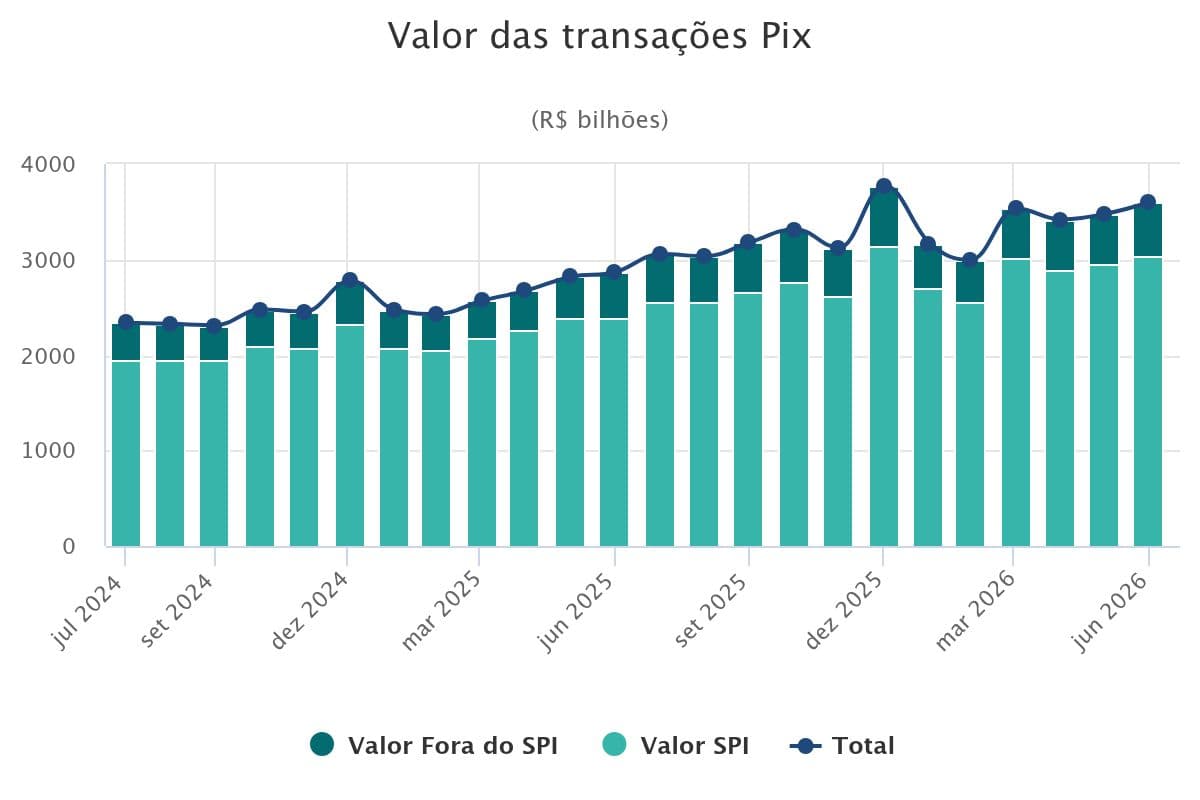 PIX transactions (Brazil Central Bank)