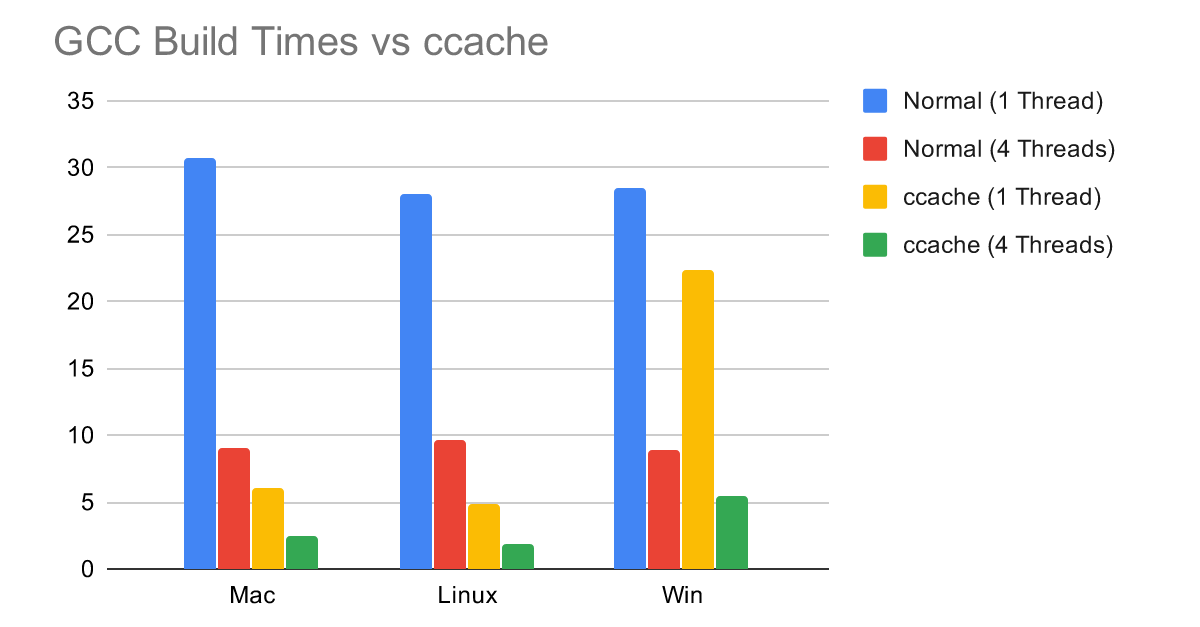 Improving Compilation Time of C/C++ Projects
