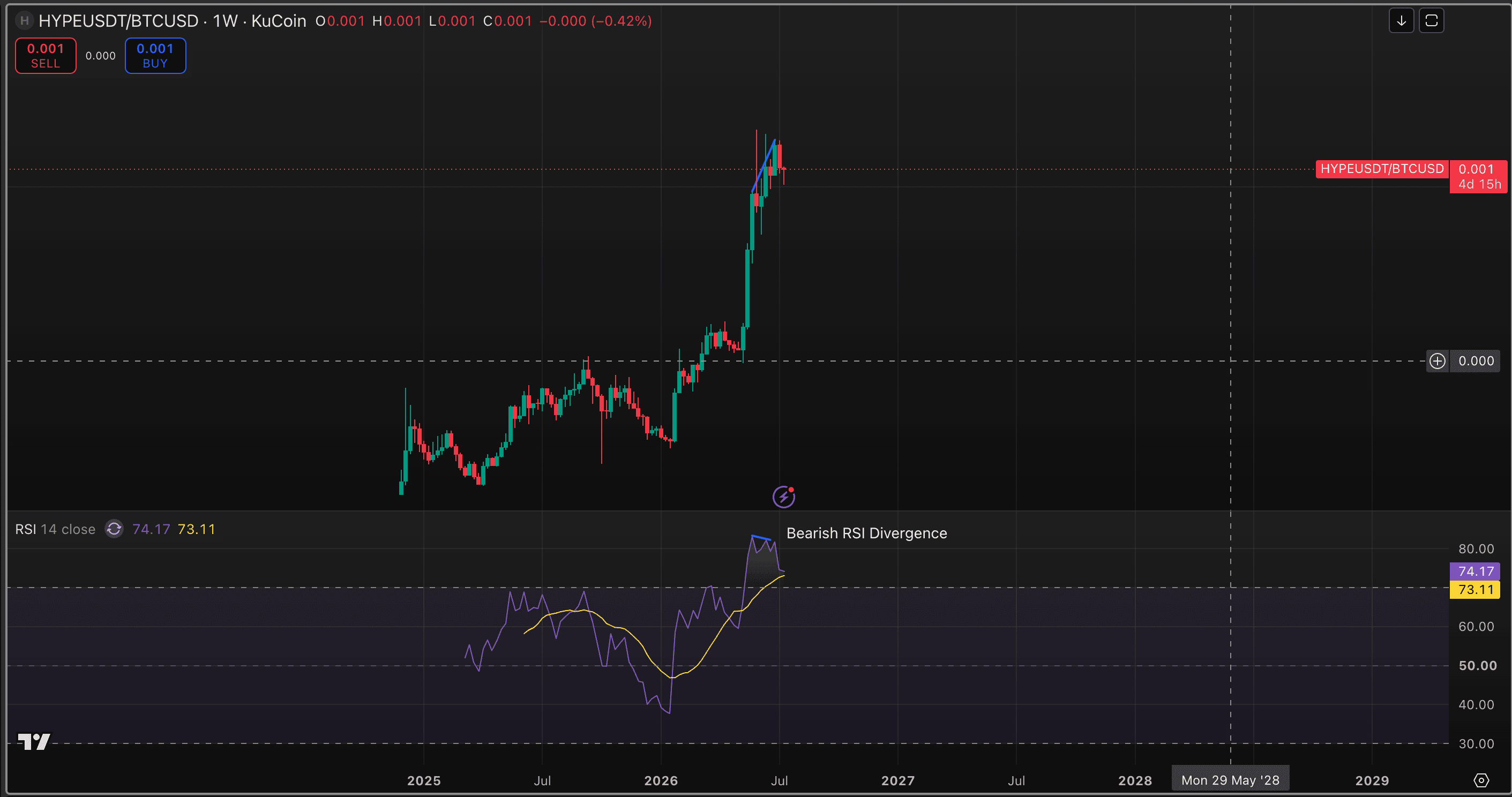 TA for July 15
