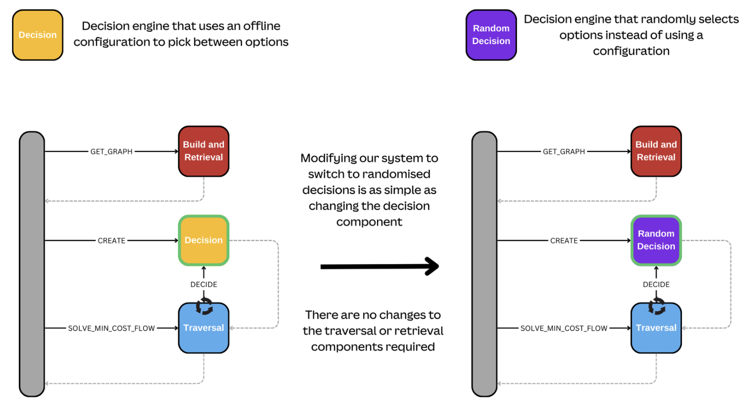 The ability to change core components independently.