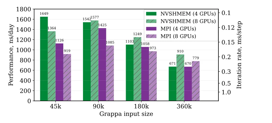 Intra-node performance comparison on 4 and 8 GPUs showing simulation rate in ns/day and iteration rate in ms/step between MPI and NVSHMEM.