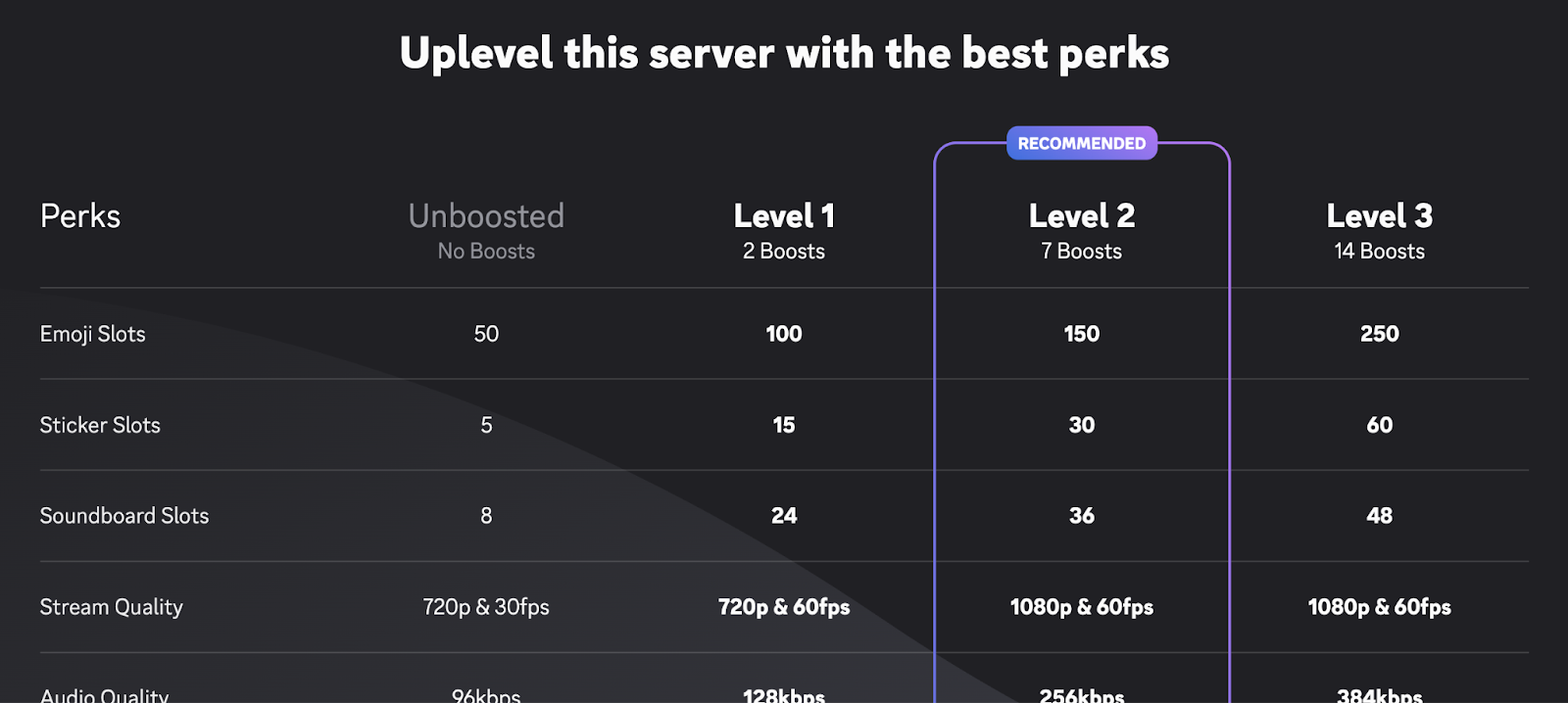 A screenshot of all three levels of Server Boosting perks offered.