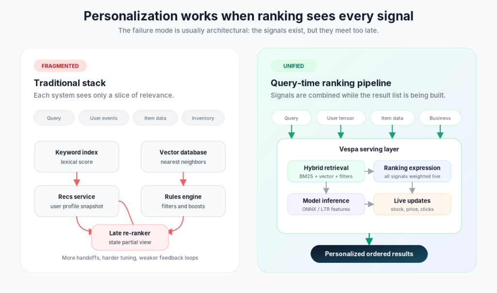 A fragmented personalization stack compared with a unified query-time ranking pipeline