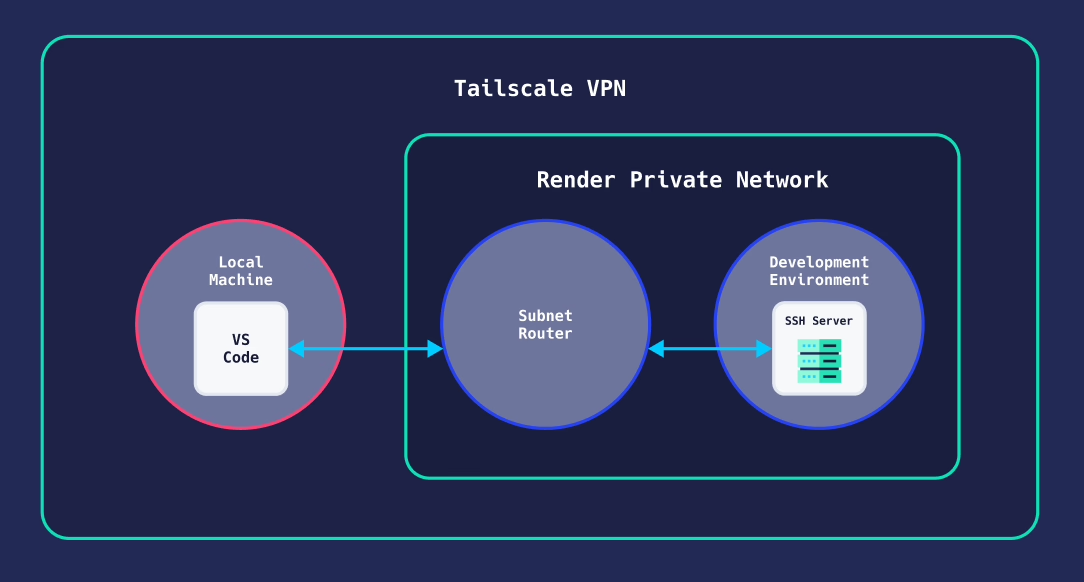 Host a Dev Environment on Render with VS Code and Tailscale