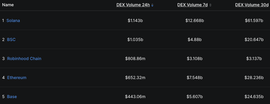 Robinhood chain's trading volume by DEX (DeFiLlama)