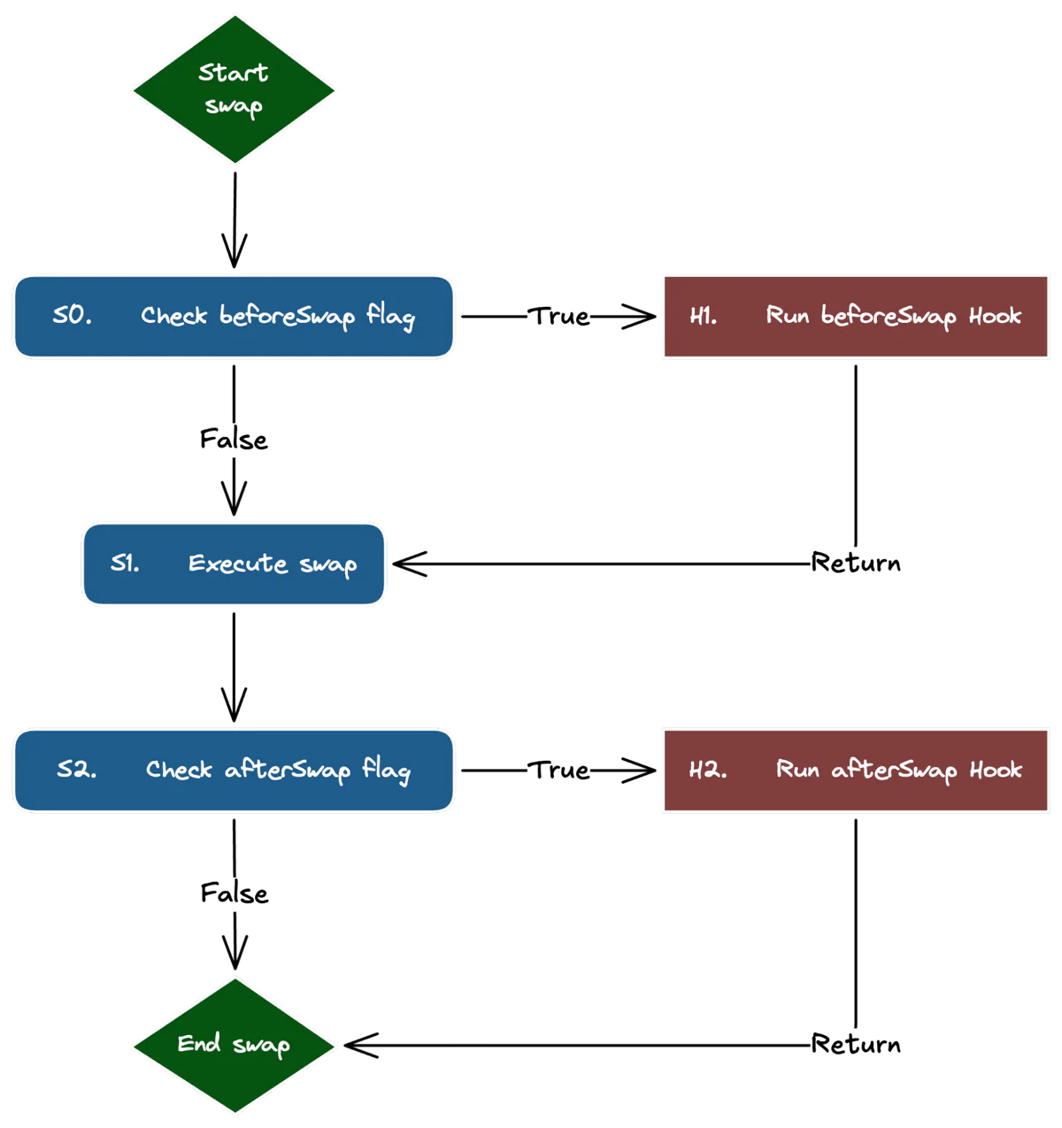 “Figure 7: PoolManager runs beforeSwap before executing the swap and afterSwap afterward when the corresponding address flags are set.”
