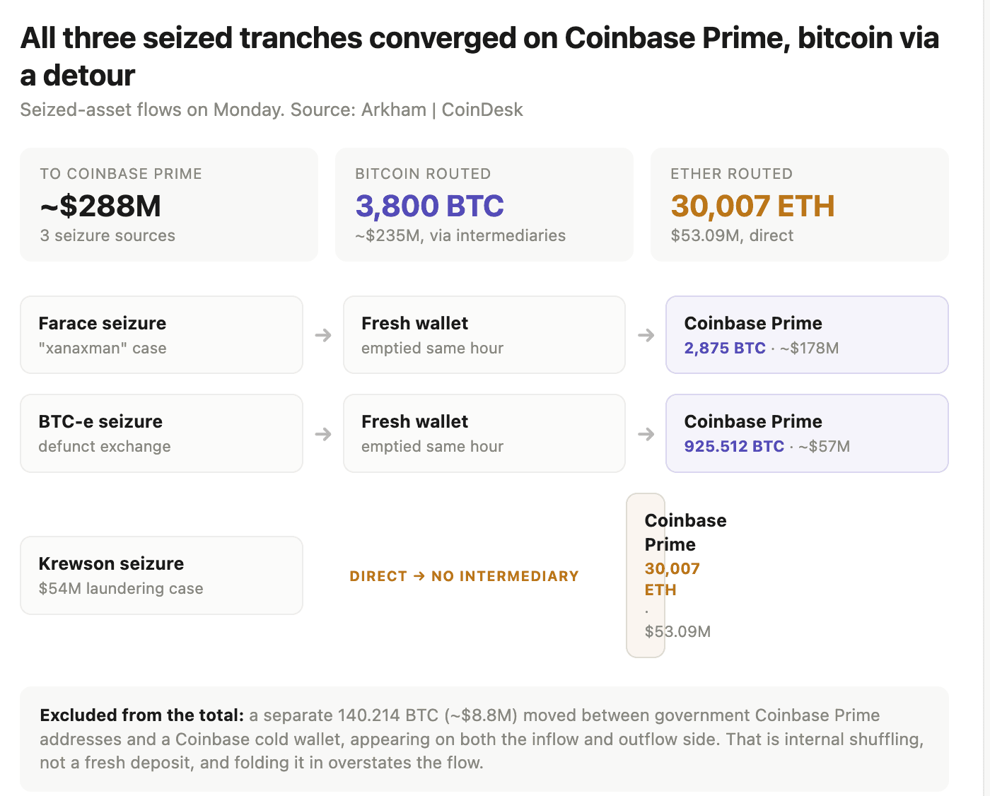 (Shaurya Malwa/CoinDesk)