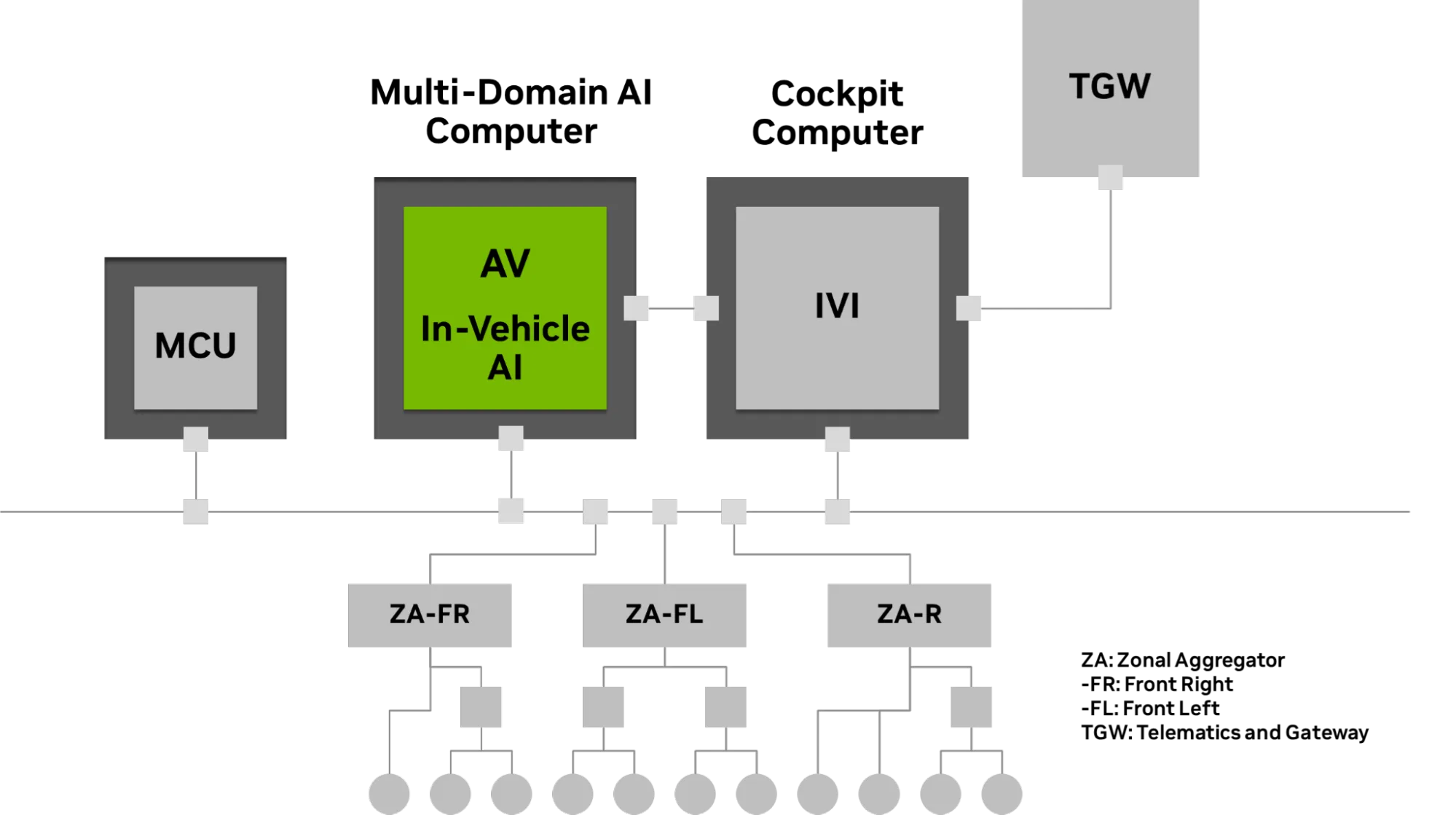Architecture diagram showing DRIVE AGX Thor hosting both AV and Cabin AI on a single Multi-domain AI Computer, illustrating how premium vehicles can centralize all AI features on one unified platform