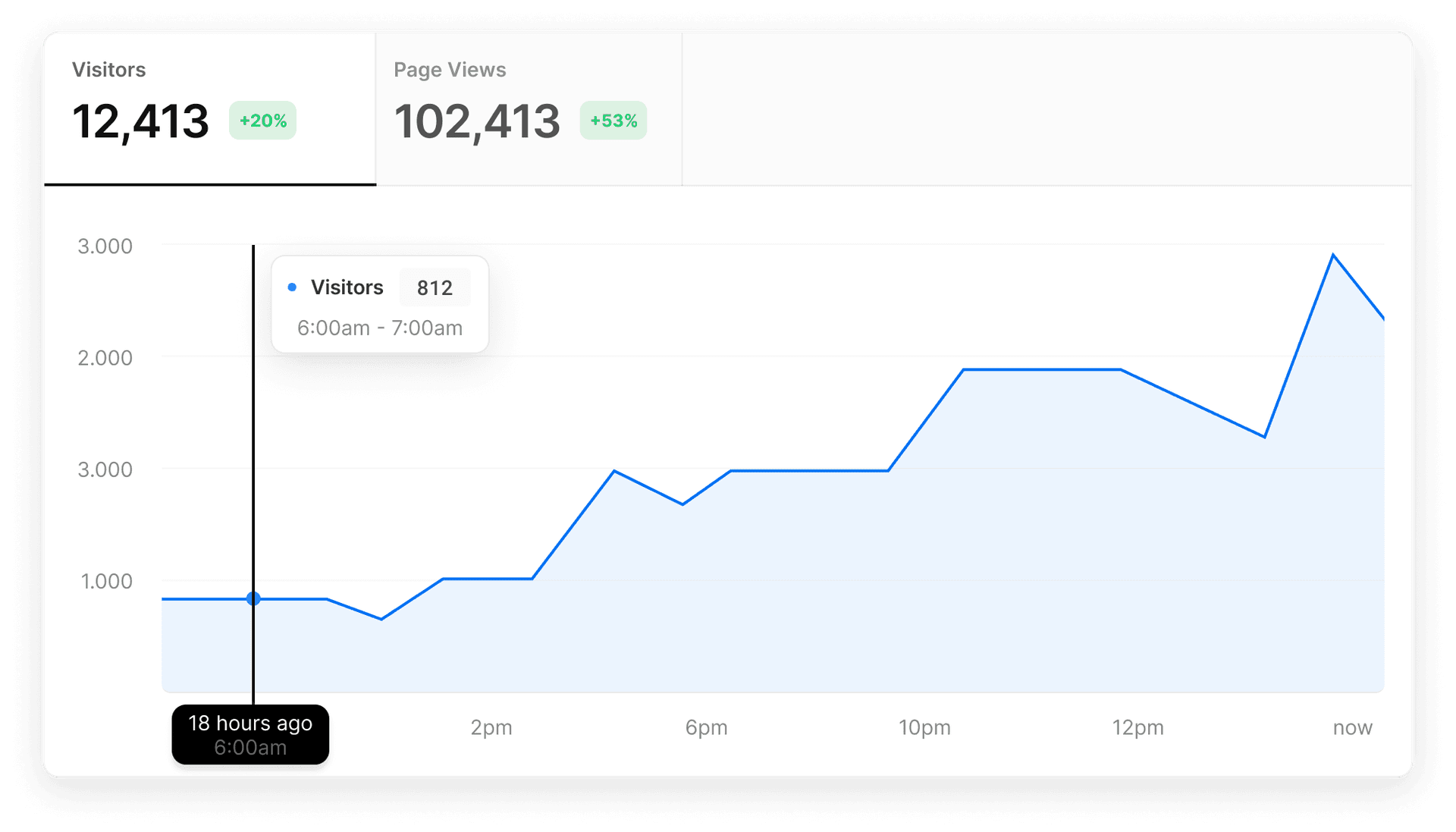 Collect essential insights about how visitors are using your site with in-depth page view metrics.