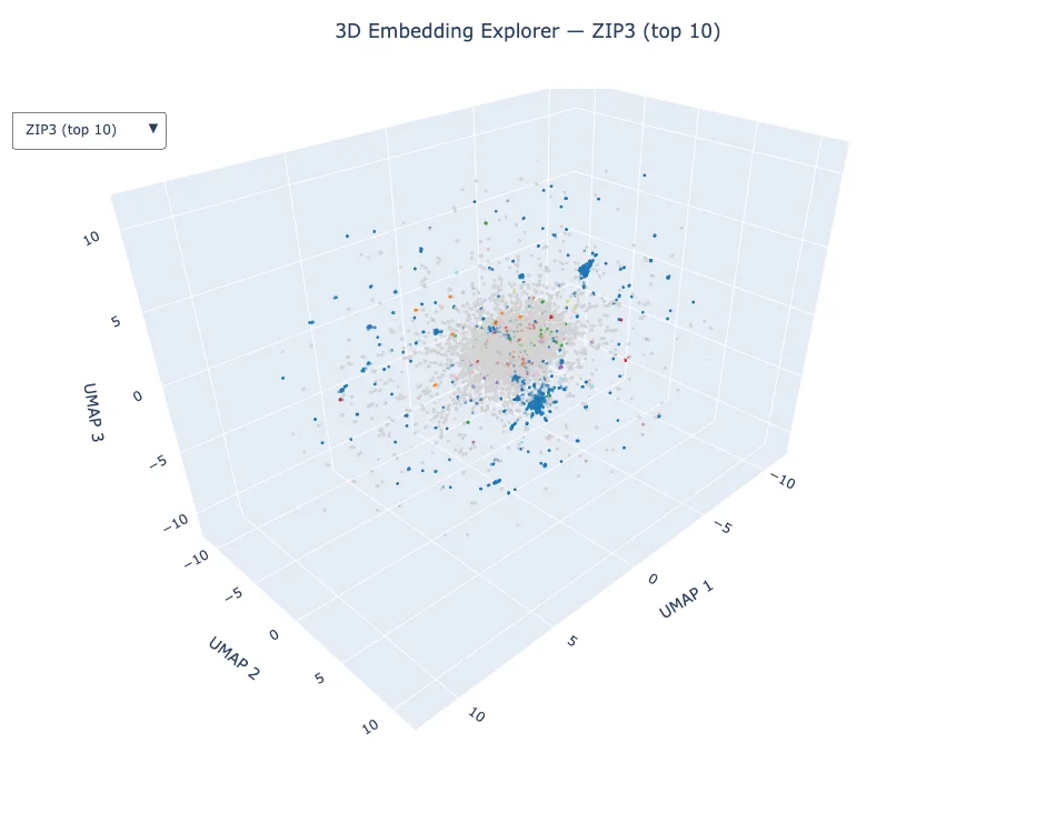 Three-dimensional scatter plot of transaction embeddings reduced to three dimensions with UMAP, showing distinct clusters corresponding to different merchant industries and user locations