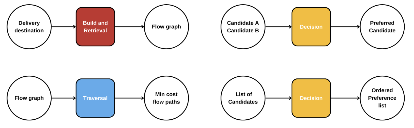Routing engine component responsibilities