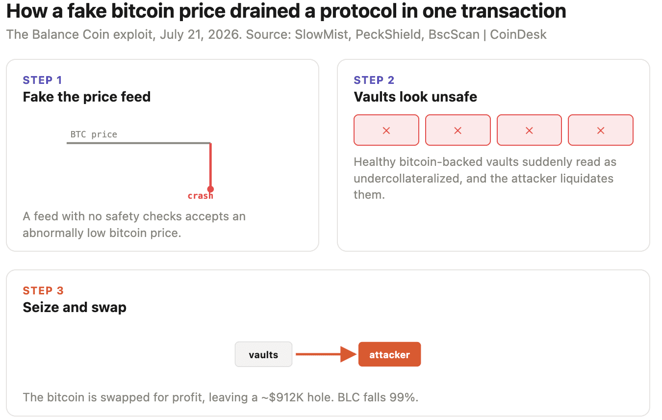 How a fake bitcoin price drained a protocol in one transaction. (Shaurya Malwa/CoinDesk)