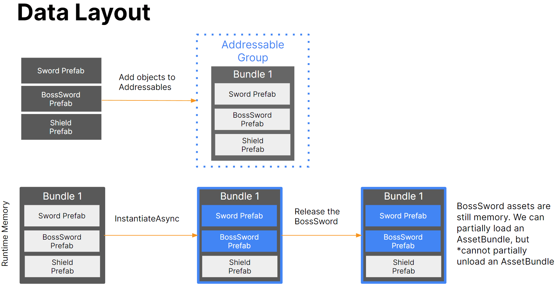 Data Layout