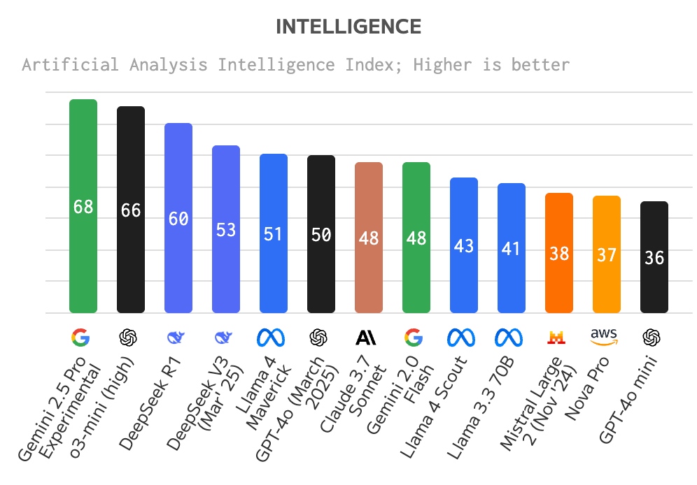 A chart showing the speed of various AI models, with Gemini 2.0 Flash at the top, and GPT 4.5 Preview at the bottom