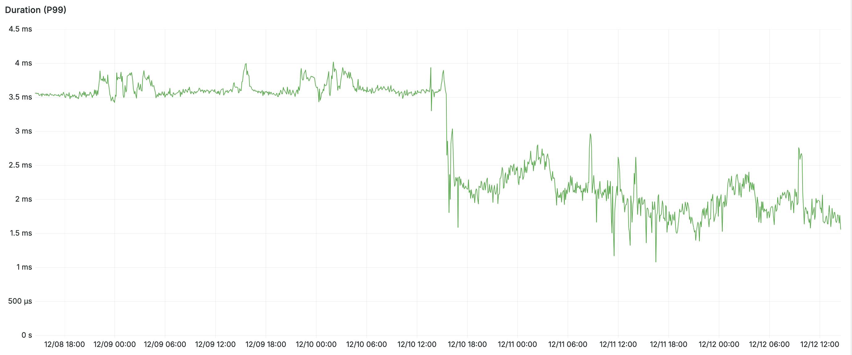 Aggregaated P99 drop for a large sharded database