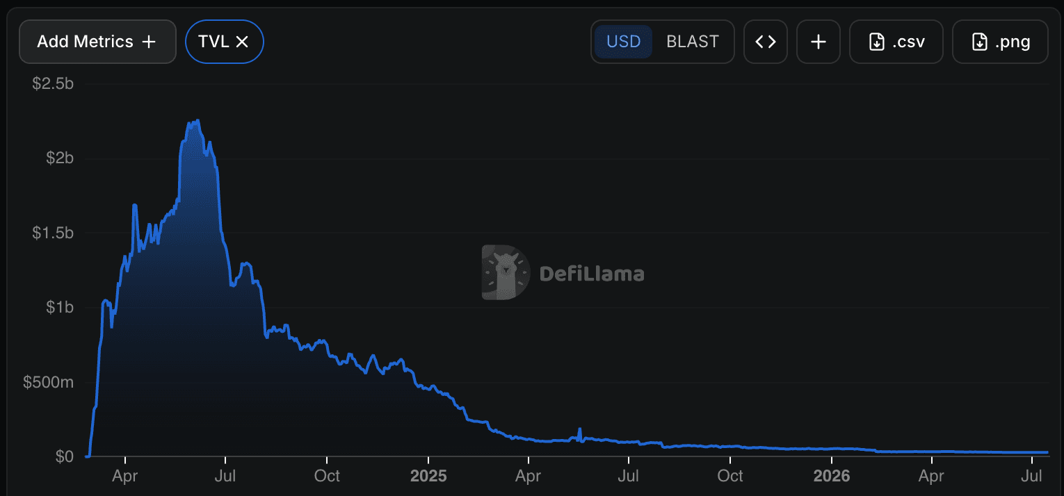 Blast TVL (DefiLlama)