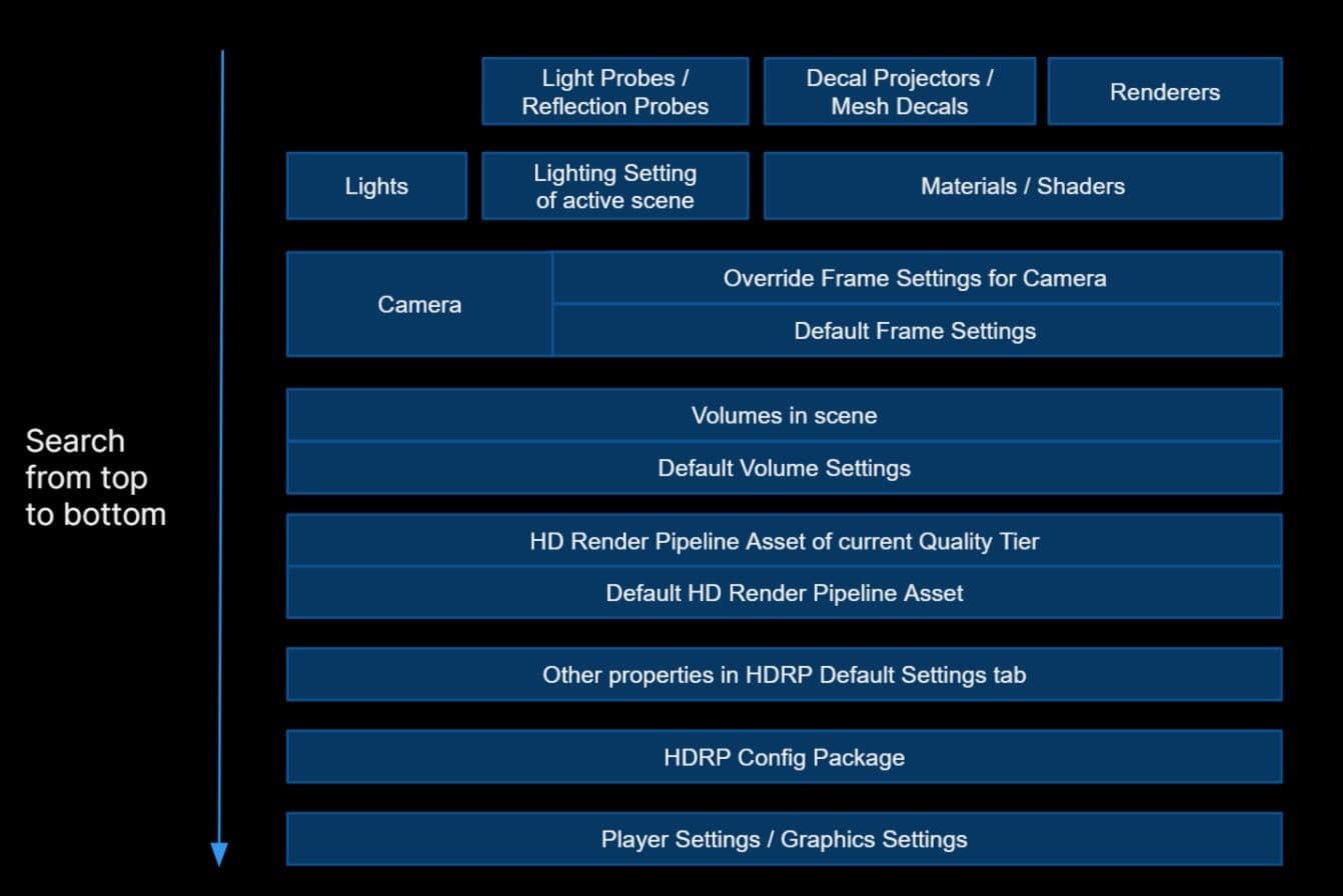 one possible routine to search for graphics properties in your HDRP project