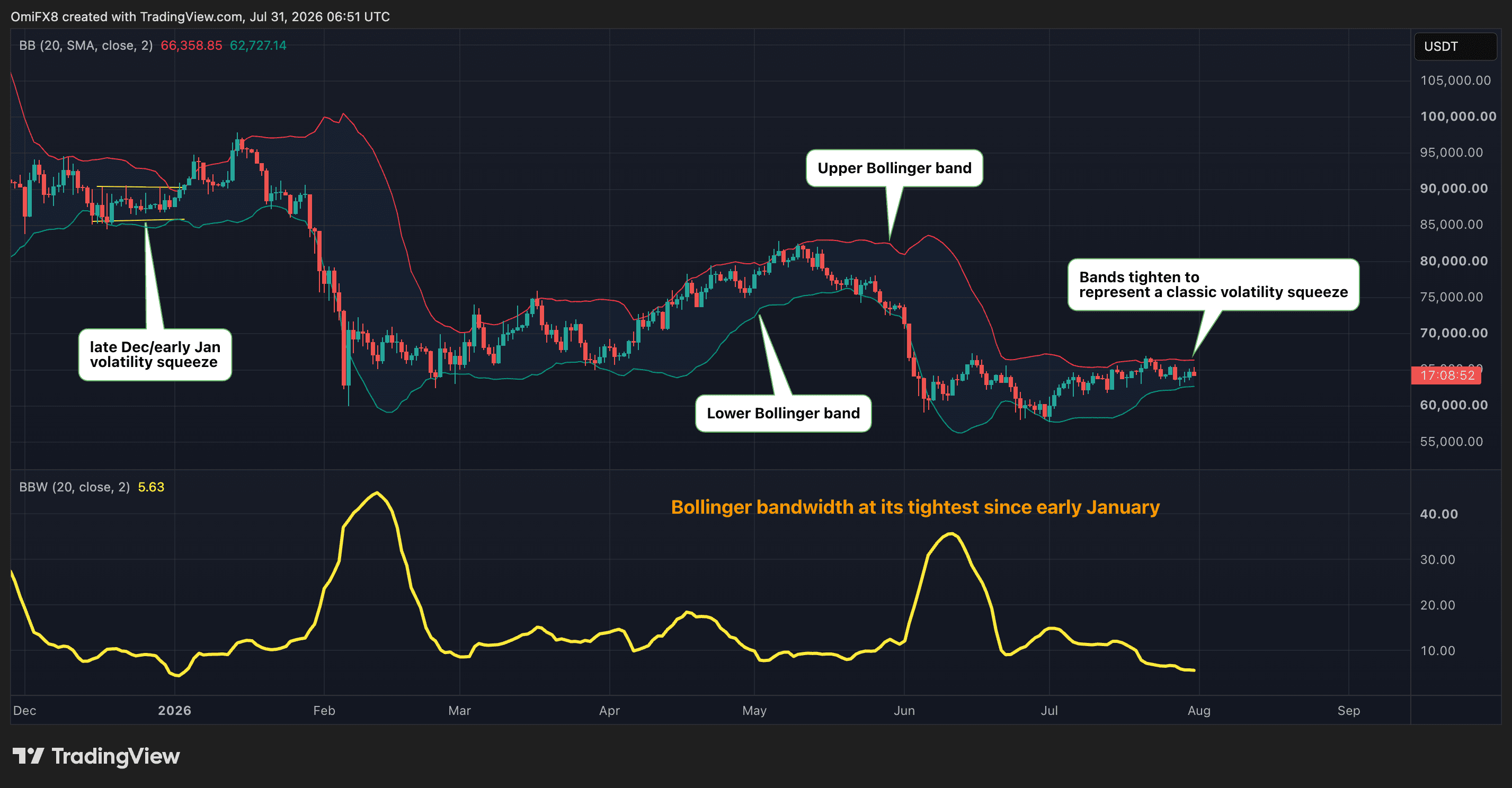 BTC's daily chart with Bollinger bands and bandwidth indicators. (TradingView)