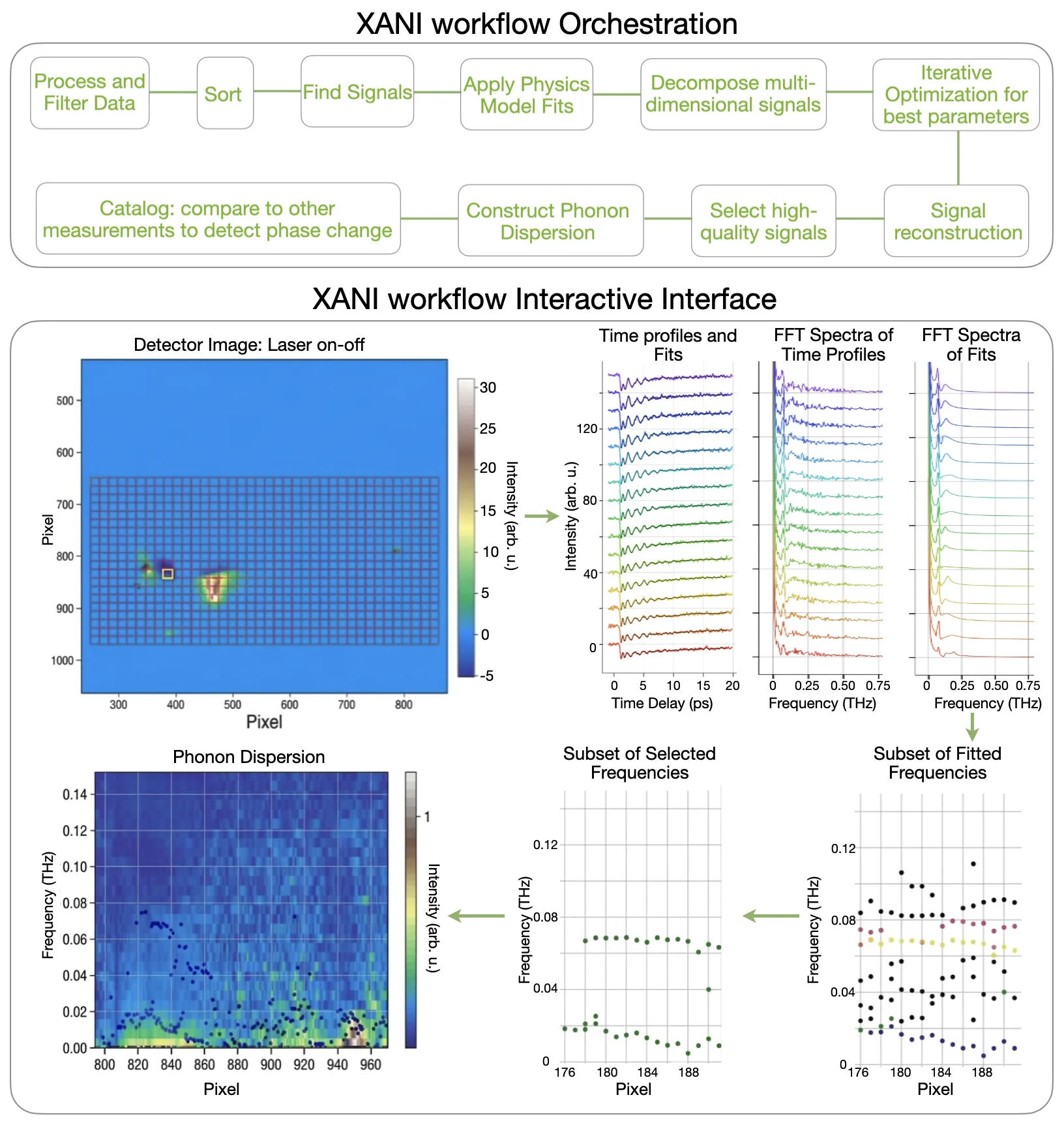 A two-part diagram showing the nine-step XANI orchestration pipeline (top), from Process and Filter Data through Construct Phonon Dispersion. The interactive interface (bottom) shows six connected panels progressing from a false-color detector image through time-delay traces and FFT spectra to a final phonon dispersion heat map, illustrating per-pixel frequency refinement.