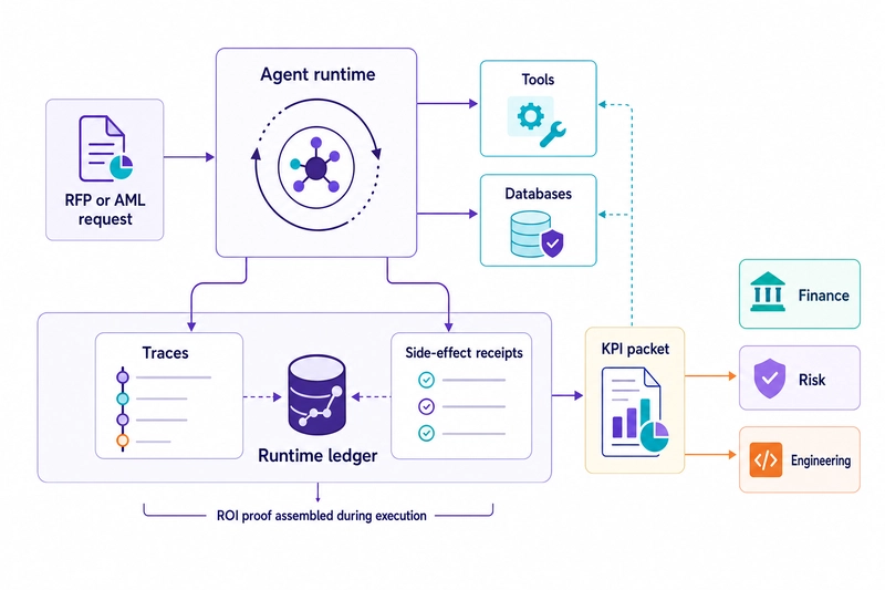 Architecture diagram showing a financial services agent request flowing through an agent runtime into tools, databases, traces, side-effect receipts, a runtime ledger, and an evidence-backed KPI packet.