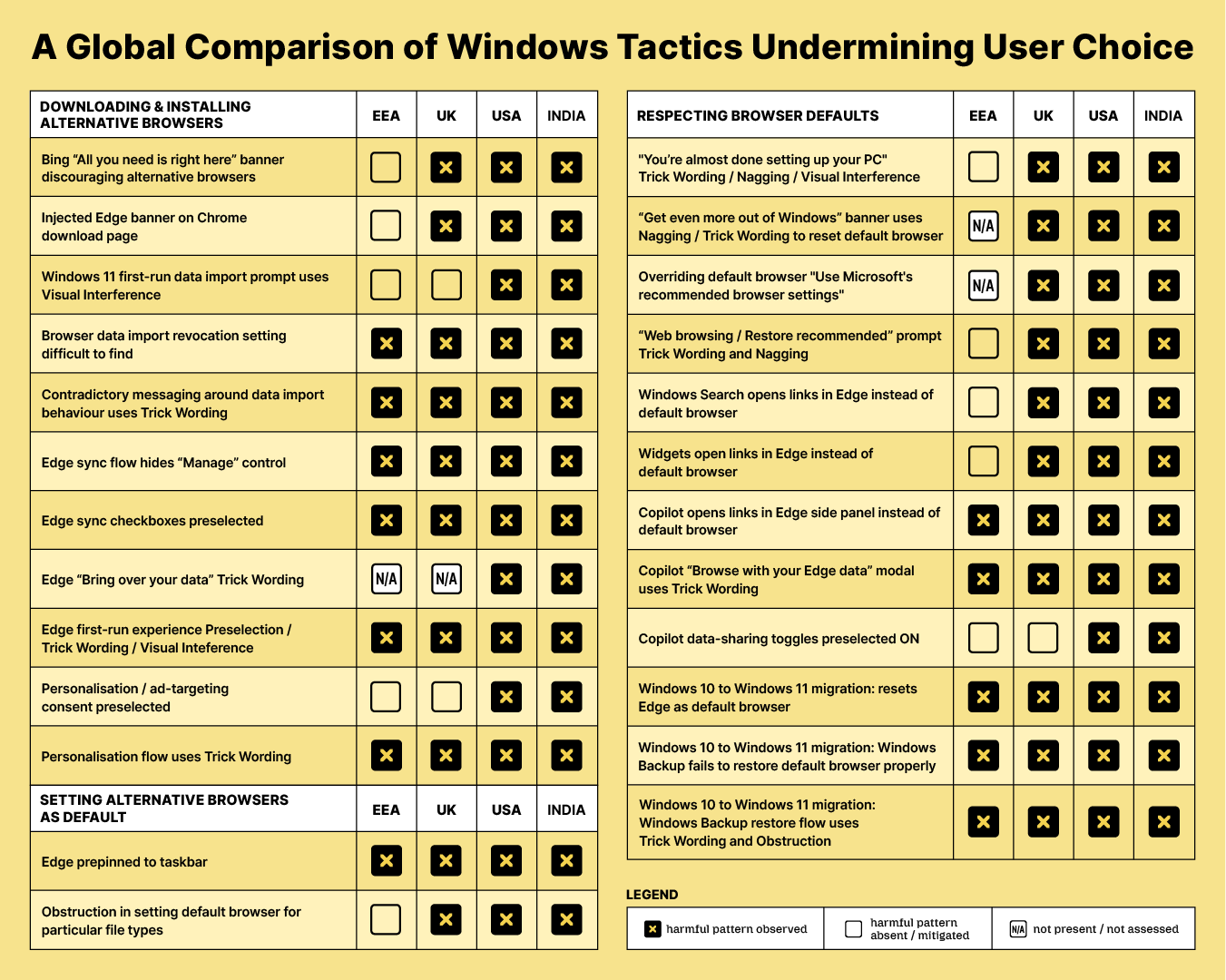 A Global Comparison of Windows Tactics Undermining User Choice table