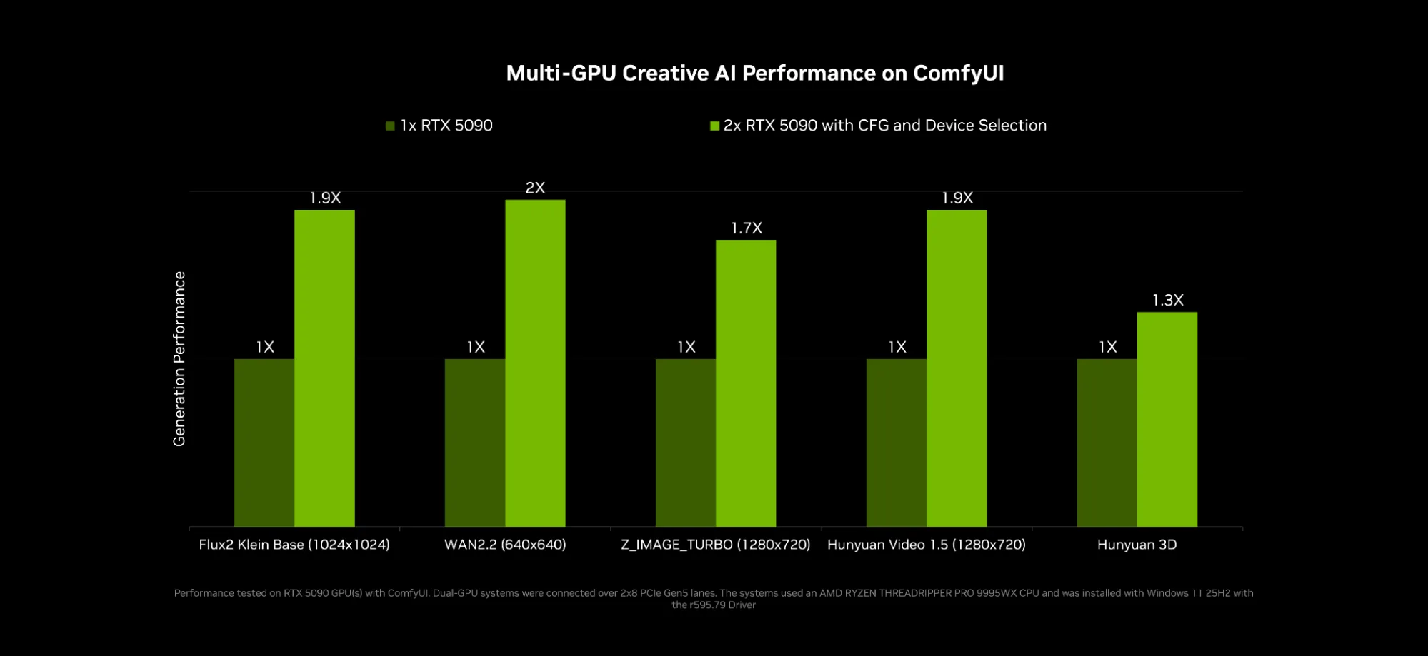 Bar chart titled Multi-GPU Creative AI Performance on ComfyUI, comparing generation performance across models with one RTX 5090 versus multi-GPU RTX 5090 with CFG and device selection.