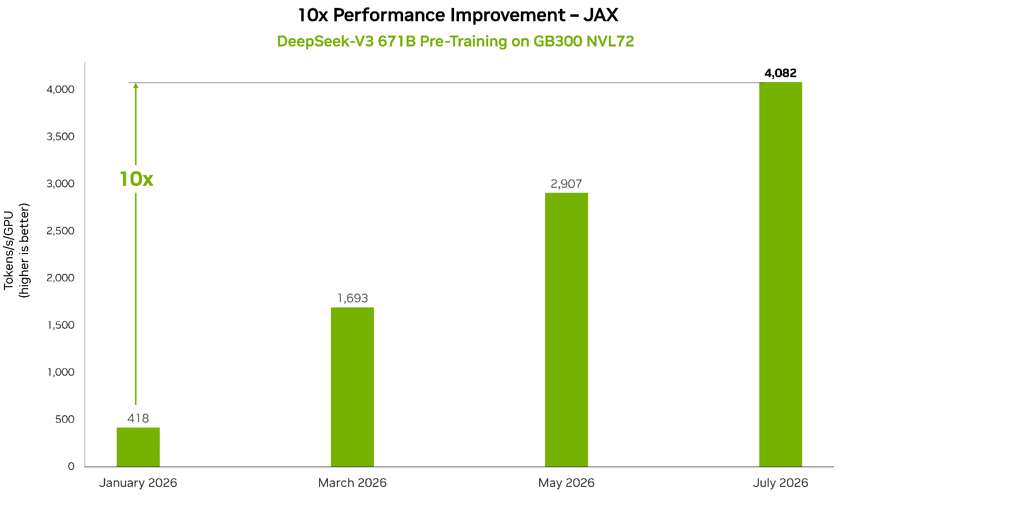 Bar chart of JAX delivered performance evolution in TFLOPs per GPU on DeepSeek-V3 671B at 256 GPUs on GB300 NVL72, from January 2026 to today. Performance rises by nearly 10x over six months, driven by NVIDIA software optimization.